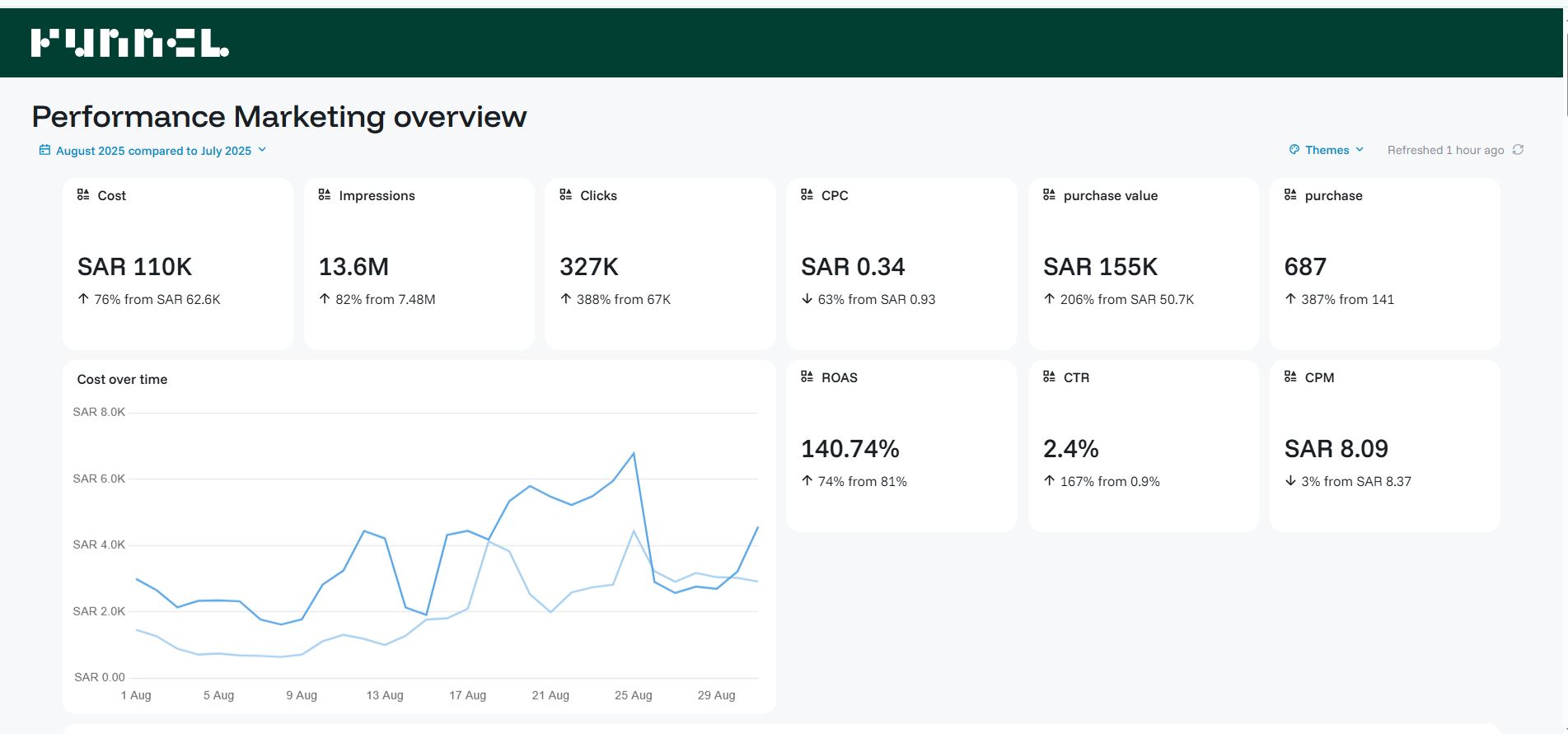 Aanaab performance marketing overview - August 2025 compared to July 2025