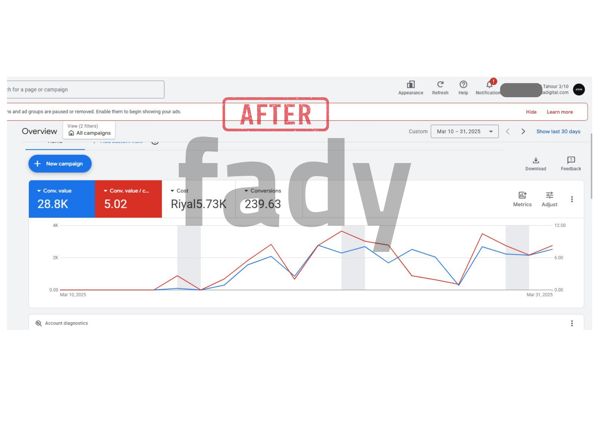 Google Ads after optimization - March
